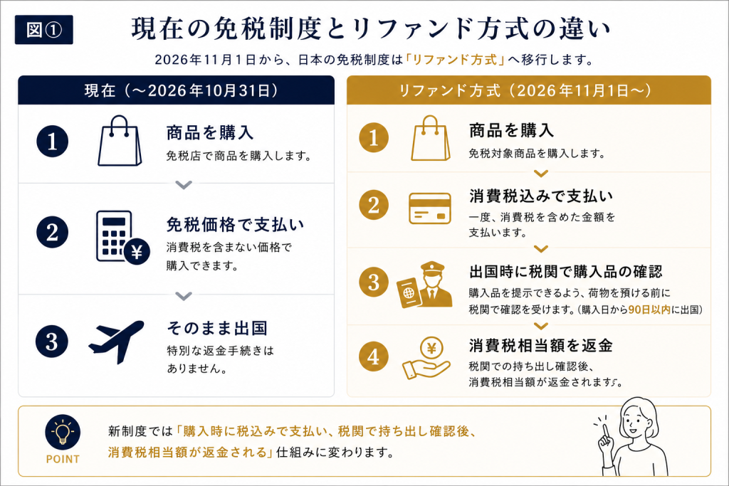 【2026年11月開始】リファンド方式とは?日本の新しい免税制度をわかりやすく解説